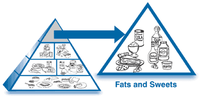The Food Pyramid, with the fats and sweets section enlarged to show drawings of oil, margarine, pie, soda pop, and other fats and sweets.