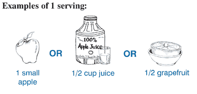 Examples of 1 serving: 1 small apple or half cup juice or half grapefruit.